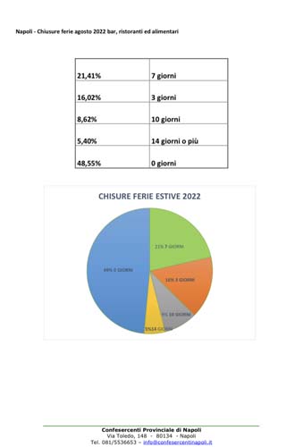Napoli a Ferragosto la metà delle attività aperte ma le famiglie non spendono2